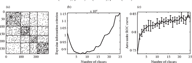 Figure 2 for Stochastic blockmodels with growing number of classes