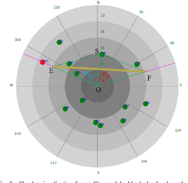 Figure 3 for Exclusion of GNSS NLOS Receptions Caused by Dynamic Objects in Heavy Traffic Urban Scenarios Using Real-Time 3D Point Cloud: An Approach without 3D Maps