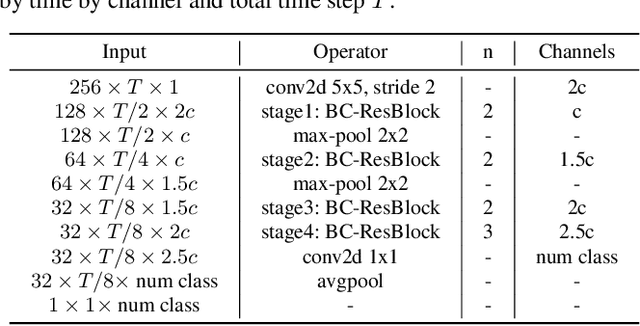 Figure 1 for QTI Submission to DCASE 2021: residual normalization for device-imbalanced acoustic scene classification with efficient design