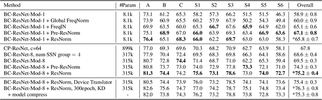 Figure 3 for QTI Submission to DCASE 2021: residual normalization for device-imbalanced acoustic scene classification with efficient design