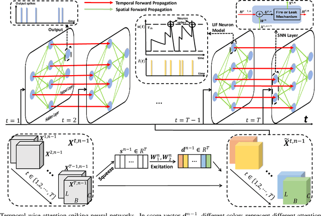 Figure 3 for Temporal-wise Attention Spiking Neural Networks for Event Streams Classification