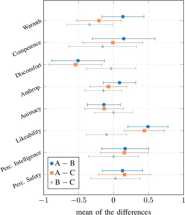 Figure 2 for Warmth and Competence to Predict Human Preference of Robot Behavior in Physical Human-Robot Interaction