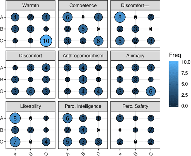 Figure 3 for Warmth and Competence to Predict Human Preference of Robot Behavior in Physical Human-Robot Interaction