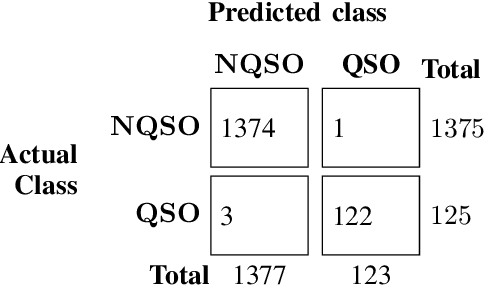 Figure 1 for Quasar Detection using Linear Support Vector Machine with Learning From Mistakes Methodology