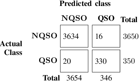 Figure 2 for Quasar Detection using Linear Support Vector Machine with Learning From Mistakes Methodology