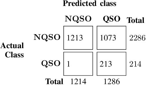 Figure 3 for Quasar Detection using Linear Support Vector Machine with Learning From Mistakes Methodology
