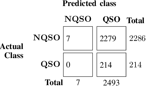 Figure 4 for Quasar Detection using Linear Support Vector Machine with Learning From Mistakes Methodology