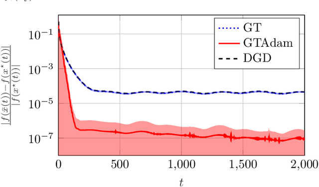 Figure 1 for Distributed Online Optimization via Gradient Tracking with Adaptive Momentum