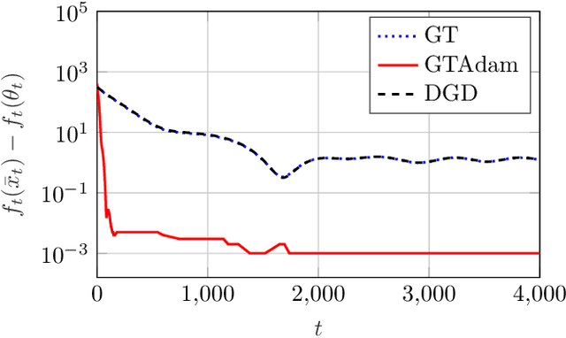 Figure 2 for Distributed Online Optimization via Gradient Tracking with Adaptive Momentum