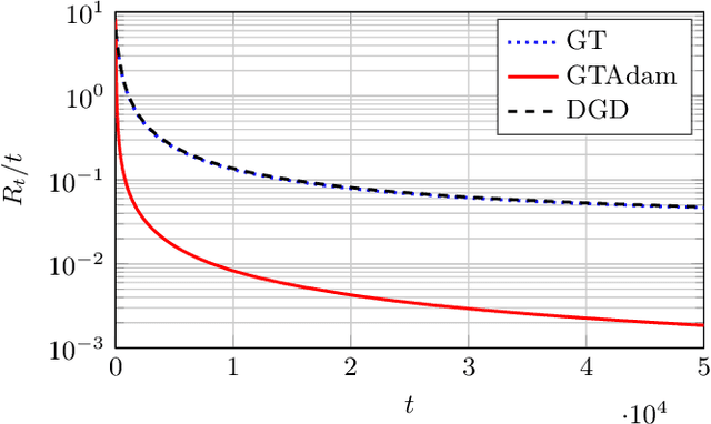 Figure 3 for Distributed Online Optimization via Gradient Tracking with Adaptive Momentum