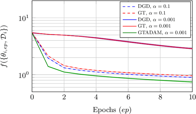 Figure 4 for Distributed Online Optimization via Gradient Tracking with Adaptive Momentum