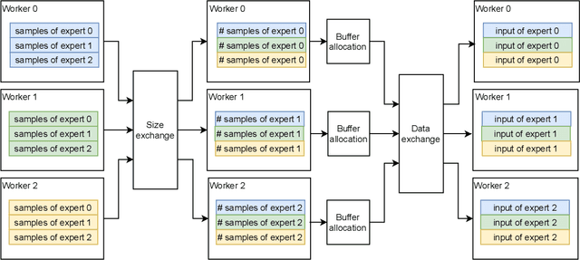 Figure 2 for FastMoE: A Fast Mixture-of-Expert Training System
