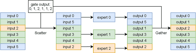 Figure 4 for FastMoE: A Fast Mixture-of-Expert Training System