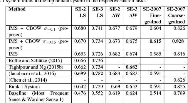 Figure 2 for A Comparison of Word Embeddings for English and Cross-Lingual Chinese Word Sense Disambiguation
