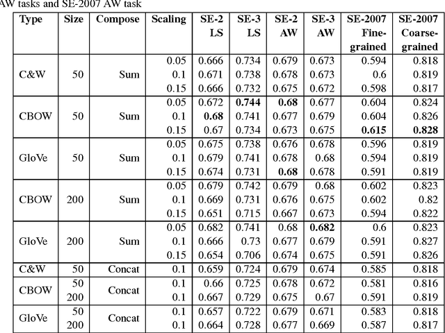 Figure 3 for A Comparison of Word Embeddings for English and Cross-Lingual Chinese Word Sense Disambiguation