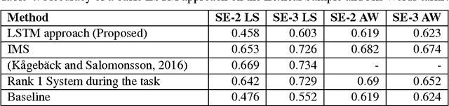 Figure 4 for A Comparison of Word Embeddings for English and Cross-Lingual Chinese Word Sense Disambiguation