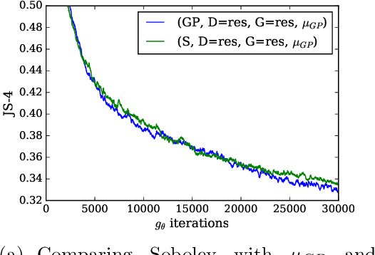 Figure 3 for Sobolev GAN