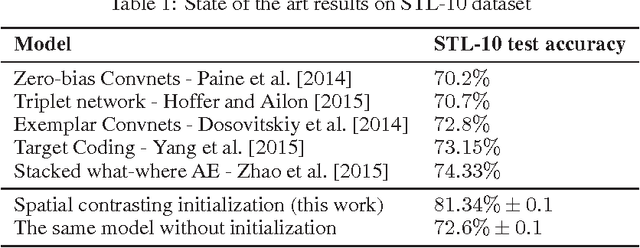 Figure 1 for Spatial contrasting for deep unsupervised learning