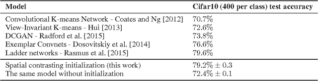 Figure 2 for Spatial contrasting for deep unsupervised learning