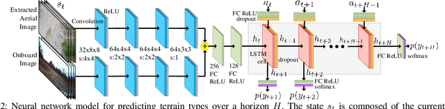 Figure 2 for Learning to Drive Off Road on Smooth Terrain in Unstructured Environments Using an On-Board Camera and Sparse Aerial Images