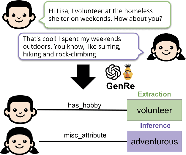 Figure 1 for Extracting and Inferring Personal Attributes from Dialogue