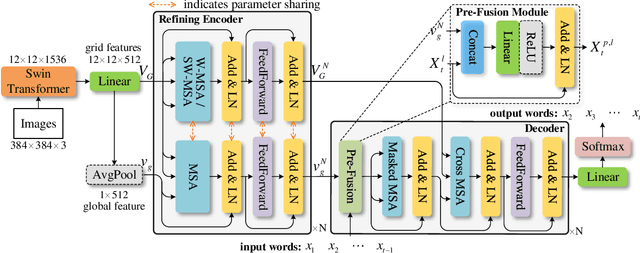 Figure 1 for End-to-End Transformer Based Model for Image Captioning
