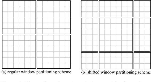 Figure 3 for End-to-End Transformer Based Model for Image Captioning