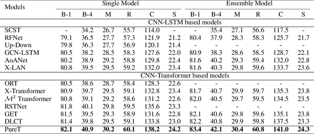 Figure 2 for End-to-End Transformer Based Model for Image Captioning