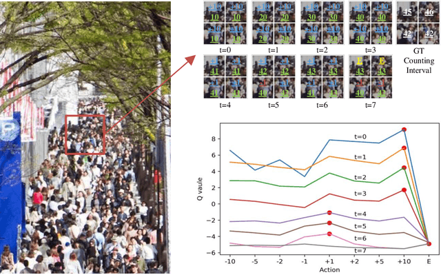 Figure 4 for Weighing Counts: Sequential Crowd Counting by Reinforcement Learning