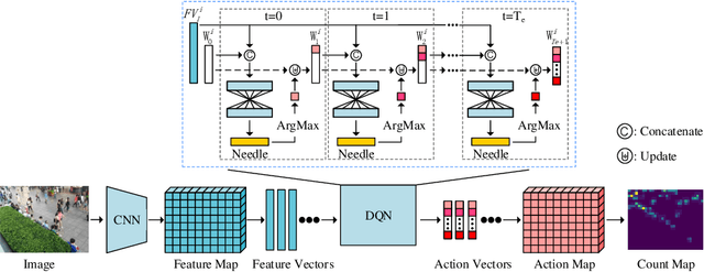 Figure 3 for Weighing Counts: Sequential Crowd Counting by Reinforcement Learning