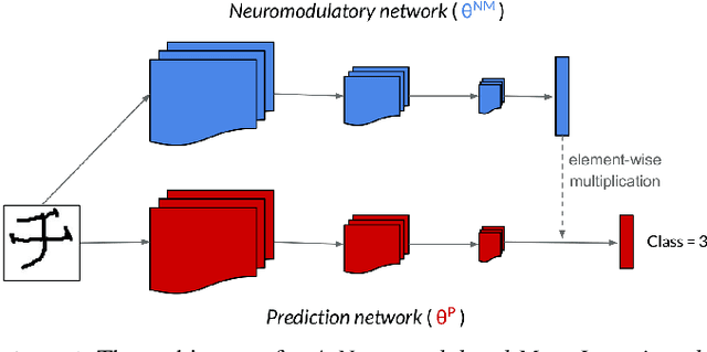 Figure 1 for Learning to Continually Learn