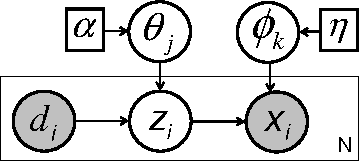 Figure 1 for On Smoothing and Inference for Topic Models