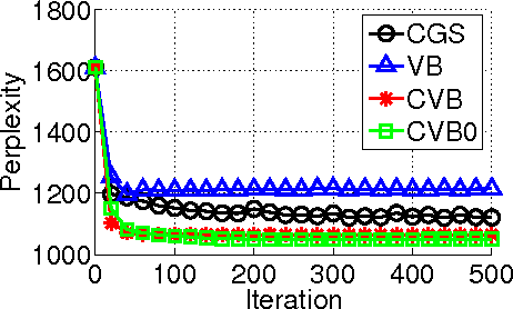 Figure 3 for On Smoothing and Inference for Topic Models