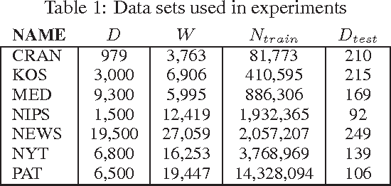 Figure 2 for On Smoothing and Inference for Topic Models