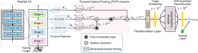 Figure 1 for Pyramid Hybrid Pooling Quantization for Efficient Fine-Grained Image Retrieval