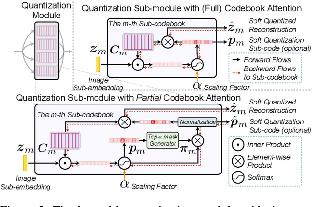 Figure 3 for Pyramid Hybrid Pooling Quantization for Efficient Fine-Grained Image Retrieval