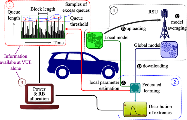 Figure 2 for Federated Learning for Ultra-Reliable Low-Latency V2V Communications
