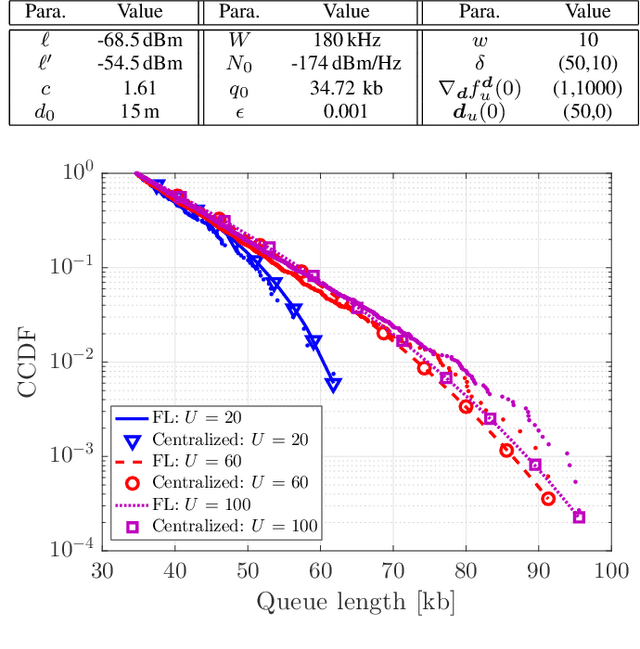 Figure 3 for Federated Learning for Ultra-Reliable Low-Latency V2V Communications