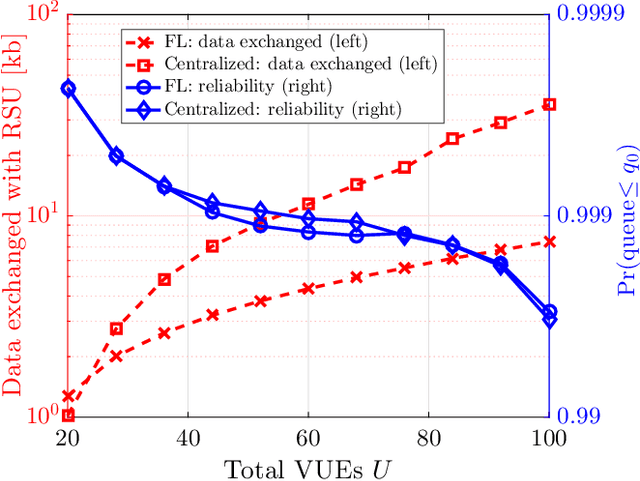 Figure 4 for Federated Learning for Ultra-Reliable Low-Latency V2V Communications
