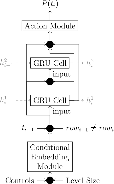 Figure 3 for Start Small: Training Game Level Generators from Nothing by Learning at Multiple Sizes