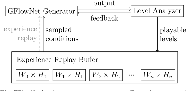 Figure 1 for Start Small: Training Game Level Generators from Nothing by Learning at Multiple Sizes