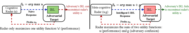 Figure 1 for Meta-Cognition. An Inverse-Inverse Reinforcement Learning Approach for Cognitive Radars