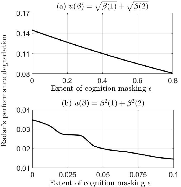Figure 2 for Meta-Cognition. An Inverse-Inverse Reinforcement Learning Approach for Cognitive Radars