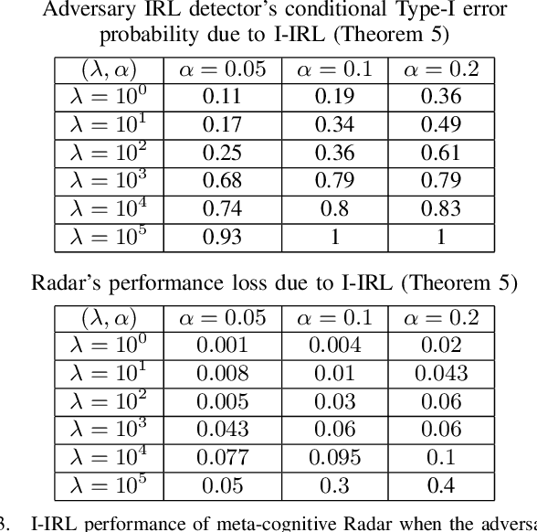 Figure 3 for Meta-Cognition. An Inverse-Inverse Reinforcement Learning Approach for Cognitive Radars
