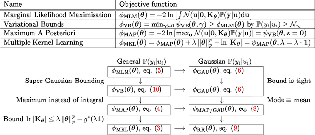 Figure 4 for Multiple Kernel Learning: A Unifying Probabilistic Viewpoint