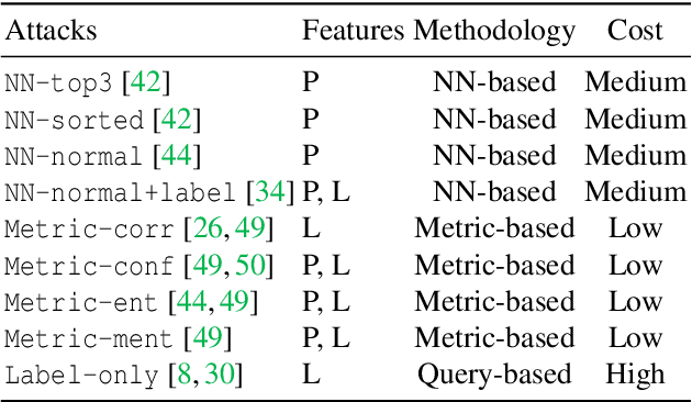 Figure 2 for Membership-Doctor: Comprehensive Assessment of Membership Inference Against Machine Learning Models