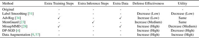 Figure 3 for Membership-Doctor: Comprehensive Assessment of Membership Inference Against Machine Learning Models