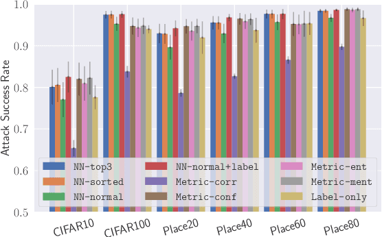 Figure 4 for Membership-Doctor: Comprehensive Assessment of Membership Inference Against Machine Learning Models