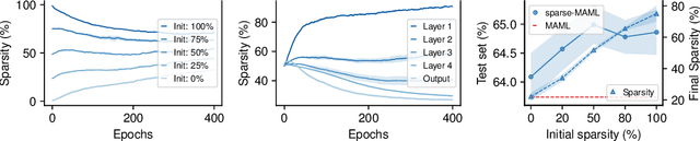 Figure 1 for Learning where to learn: Gradient sparsity in meta and continual learning