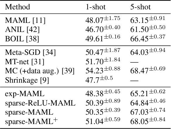 Figure 2 for Learning where to learn: Gradient sparsity in meta and continual learning